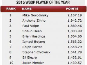    $150k  WPT500,   WSOP   